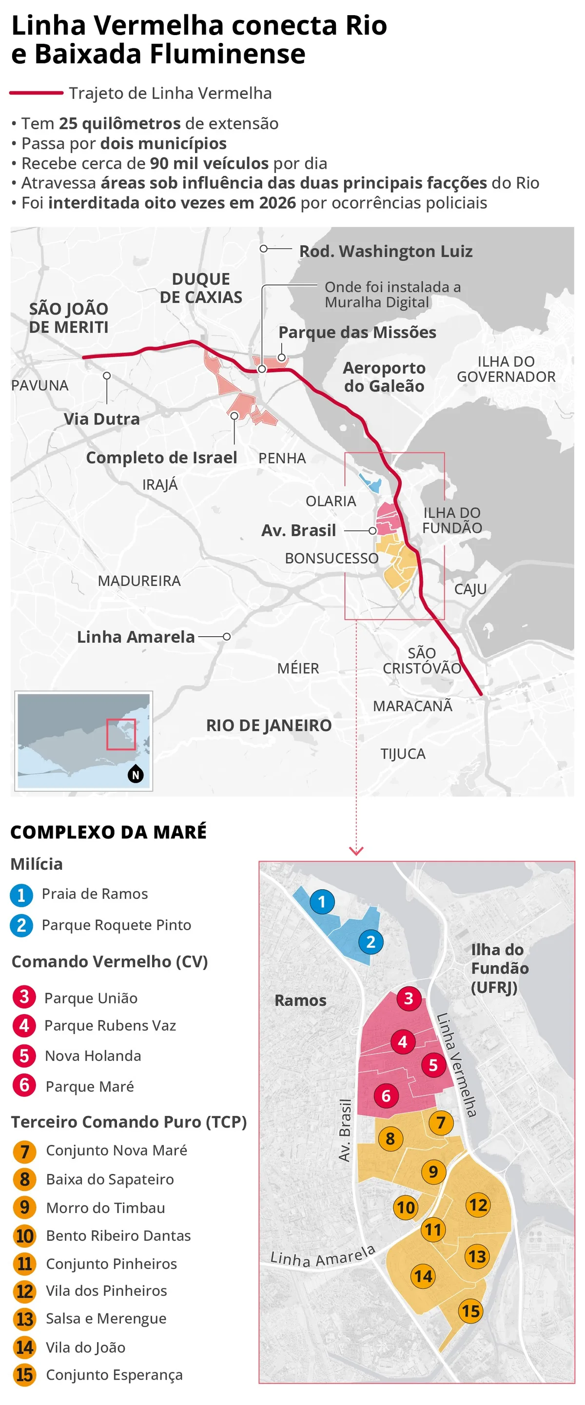 Linha Vermelha registra 113 tiroteios e 78 baleados em 2026